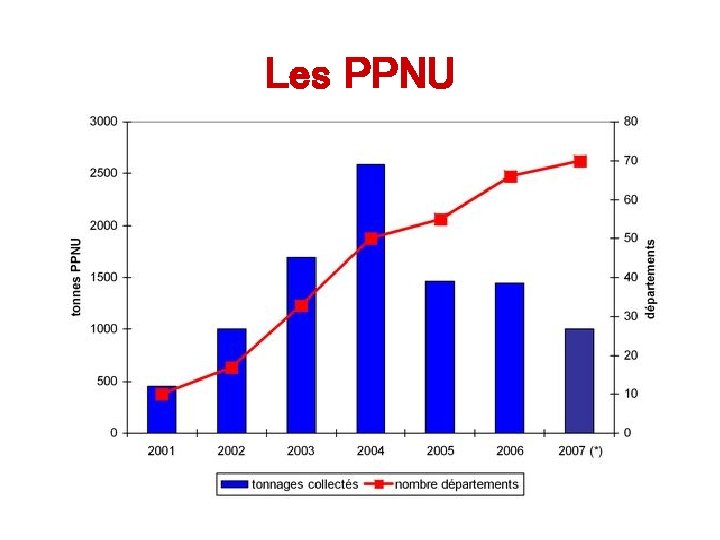 Les PPNU 