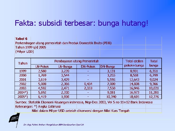 Fakta: subsidi terbesar: bunga hutang! Dr. -Ing. Fahmi Amhar: Pengelolaan BBM berdasarkan Syari’ah 