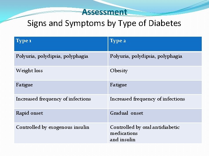 Assessment Signs and Symptoms by Type of Diabetes Type 1 Type 2 Polyuria, polydipsia,