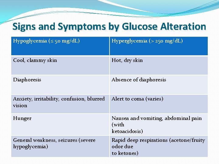 Signs and Symptoms by Glucose Alteration Hypoglycemia (≤ 50 mg/d. L) Hyperglycemia (> 250