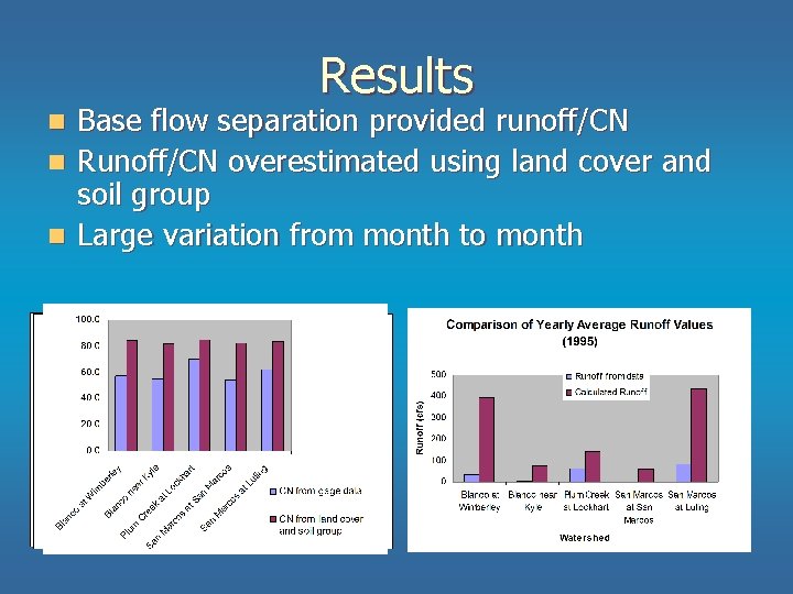 Results Base flow separation provided runoff/CN n Runoff/CN overestimated using land cover and soil Results Base flow separation provided runoff/CN n Runoff/CN overestimated using land cover and soil