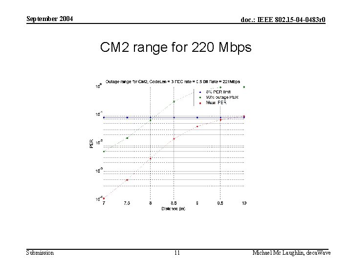 September 2004 doc. : IEEE 802. 15 -04 -0483 r 0 CM 2 range