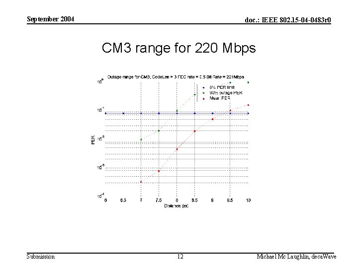 September 2004 doc. : IEEE 802. 15 -04 -0483 r 0 CM 3 range