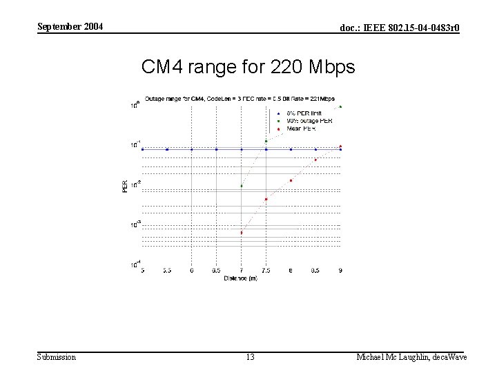 September 2004 doc. : IEEE 802. 15 -04 -0483 r 0 CM 4 range