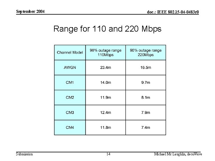 September 2004 doc. : IEEE 802. 15 -04 -0483 r 0 Range for 110