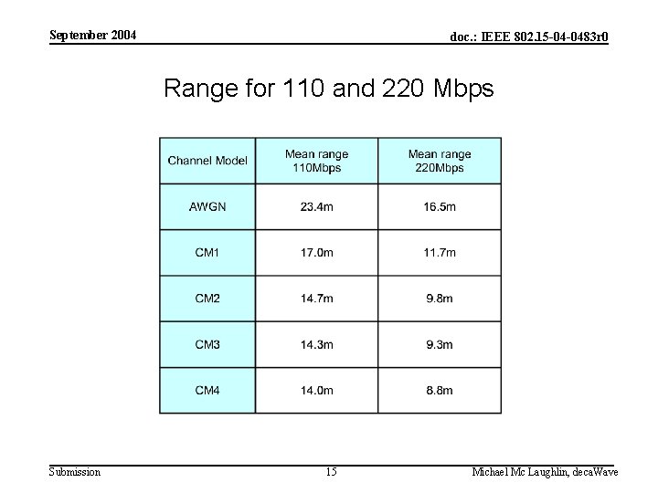 September 2004 doc. : IEEE 802. 15 -04 -0483 r 0 Range for 110