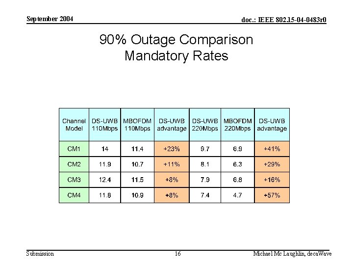 September 2004 doc. : IEEE 802. 15 -04 -0483 r 0 90% Outage Comparison