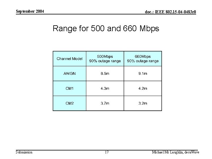 September 2004 doc. : IEEE 802. 15 -04 -0483 r 0 Range for 500