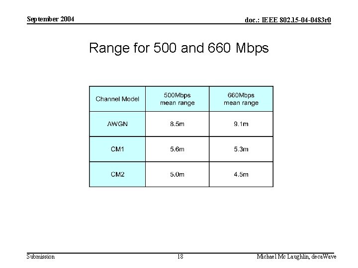 September 2004 doc. : IEEE 802. 15 -04 -0483 r 0 Range for 500