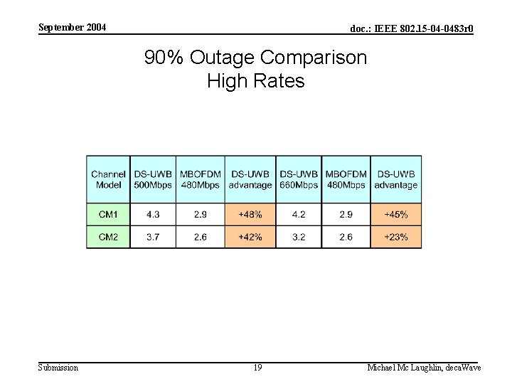 September 2004 doc. : IEEE 802. 15 -04 -0483 r 0 90% Outage Comparison