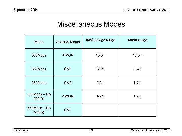 September 2004 doc. : IEEE 802. 15 -04 -0483 r 0 Miscellaneous Modes Submission