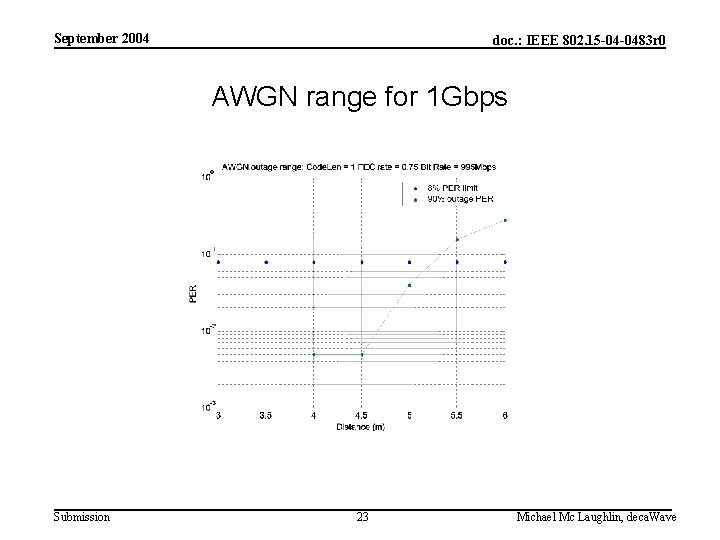 September 2004 doc. : IEEE 802. 15 -04 -0483 r 0 AWGN range for