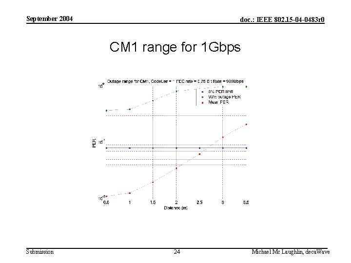 September 2004 doc. : IEEE 802. 15 -04 -0483 r 0 CM 1 range