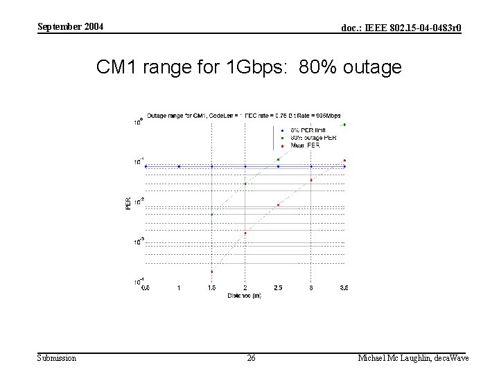 September 2004 doc. : IEEE 802. 15 -04 -0483 r 0 CM 1 range