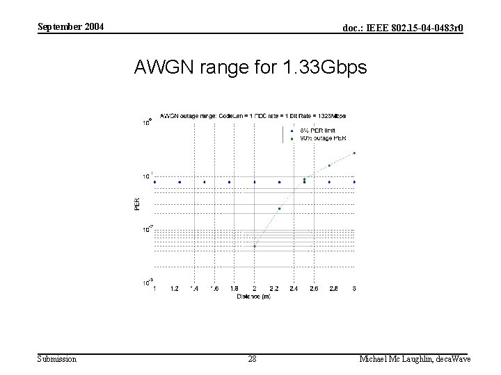 September 2004 doc. : IEEE 802. 15 -04 -0483 r 0 AWGN range for