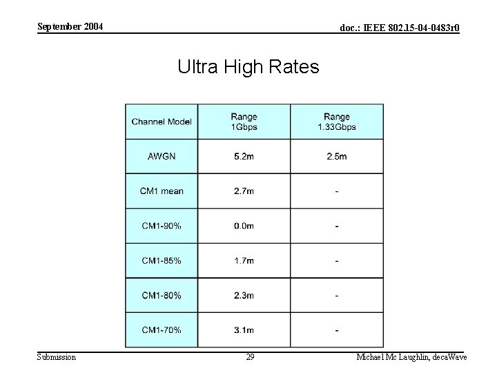 September 2004 doc. : IEEE 802. 15 -04 -0483 r 0 Ultra High Rates