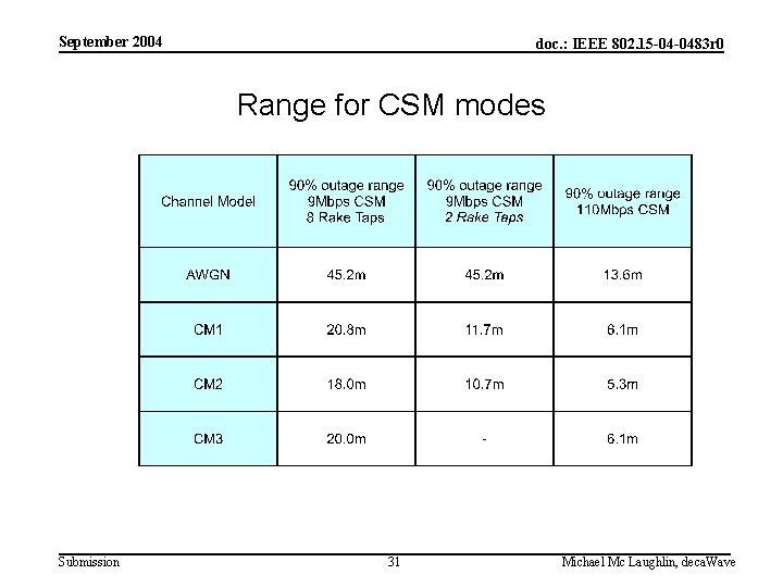 September 2004 doc. : IEEE 802. 15 -04 -0483 r 0 Range for CSM