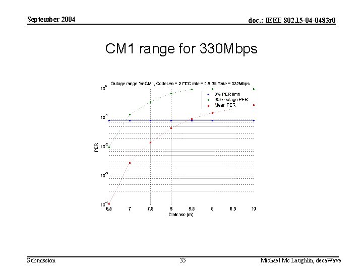 September 2004 doc. : IEEE 802. 15 -04 -0483 r 0 CM 1 range