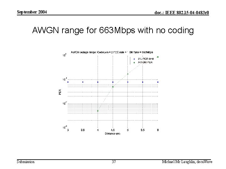 September 2004 doc. : IEEE 802. 15 -04 -0483 r 0 AWGN range for