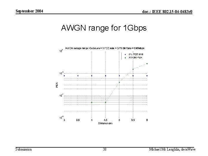 September 2004 doc. : IEEE 802. 15 -04 -0483 r 0 AWGN range for