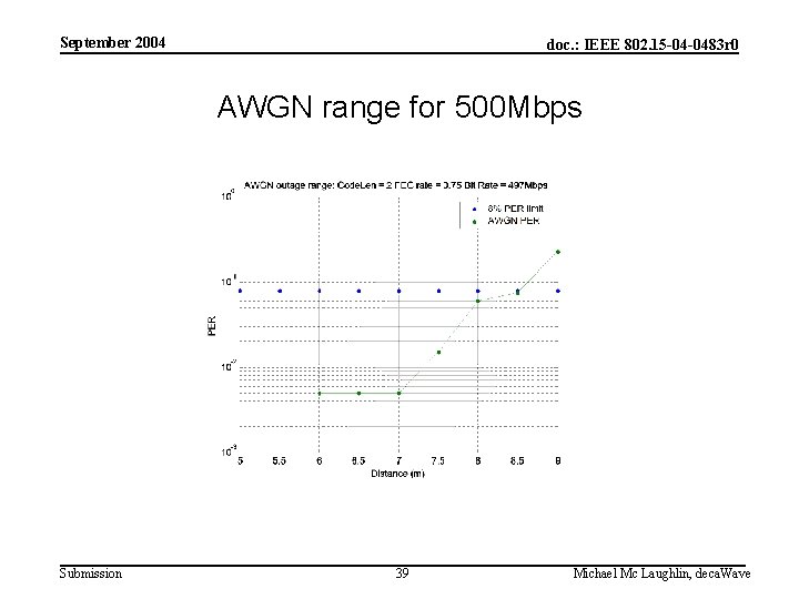 September 2004 doc. : IEEE 802. 15 -04 -0483 r 0 AWGN range for