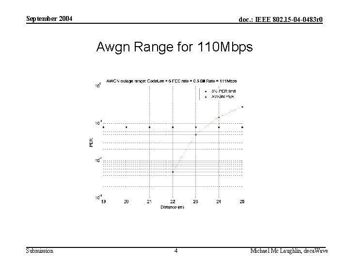 September 2004 doc. : IEEE 802. 15 -04 -0483 r 0 Awgn Range for
