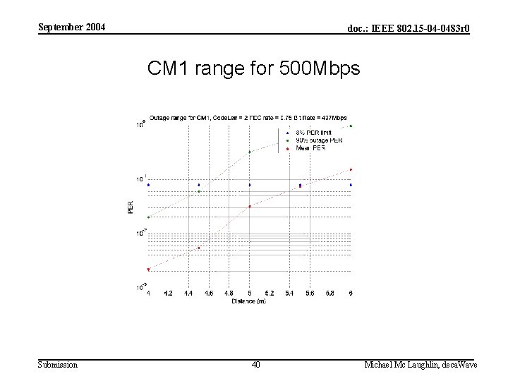 September 2004 doc. : IEEE 802. 15 -04 -0483 r 0 CM 1 range
