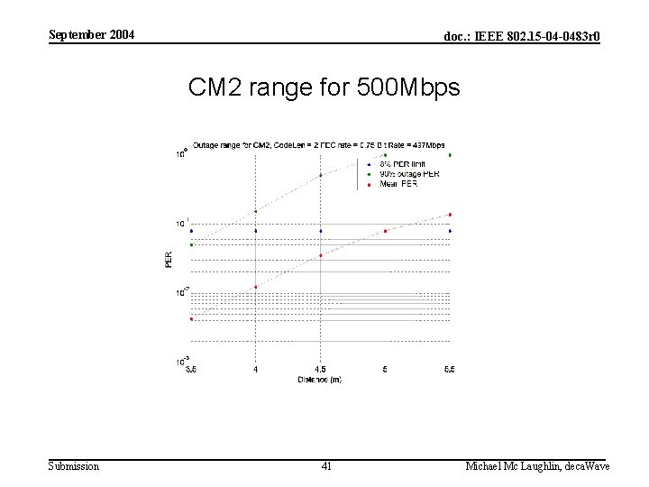 September 2004 doc. : IEEE 802. 15 -04 -0483 r 0 CM 2 range