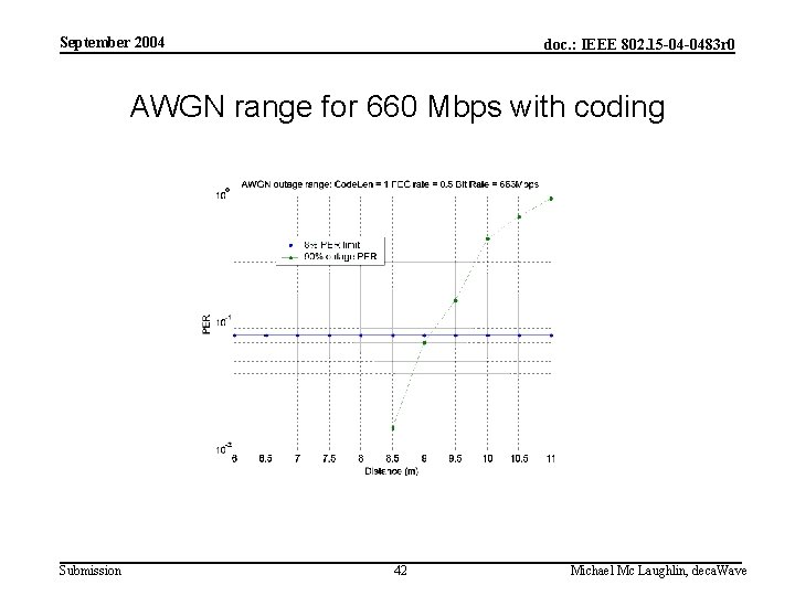 September 2004 doc. : IEEE 802. 15 -04 -0483 r 0 AWGN range for