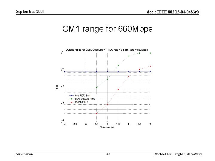 September 2004 doc. : IEEE 802. 15 -04 -0483 r 0 CM 1 range