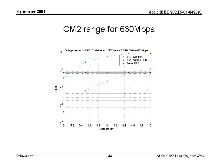 September 2004 doc. : IEEE 802. 15 -04 -0483 r 0 CM 2 range