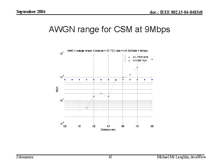 September 2004 doc. : IEEE 802. 15 -04 -0483 r 0 AWGN range for