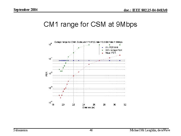 September 2004 doc. : IEEE 802. 15 -04 -0483 r 0 CM 1 range