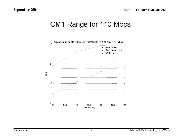 September 2004 doc. : IEEE 802. 15 -04 -0483 r 0 CM 1 Range