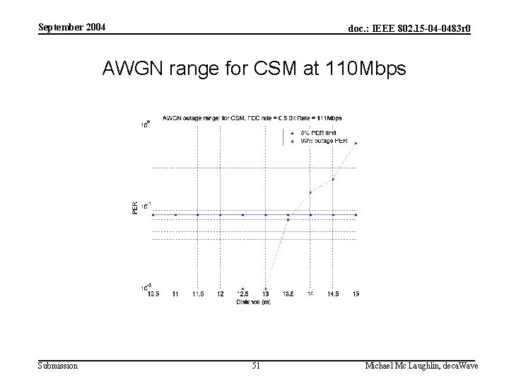 September 2004 doc. : IEEE 802. 15 -04 -0483 r 0 AWGN range for