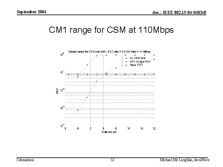 September 2004 doc. : IEEE 802. 15 -04 -0483 r 0 CM 1 range