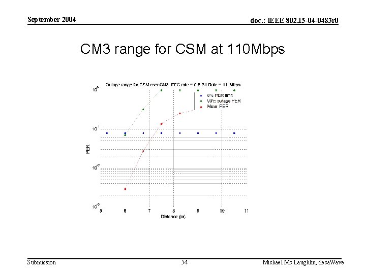 September 2004 doc. : IEEE 802. 15 -04 -0483 r 0 CM 3 range