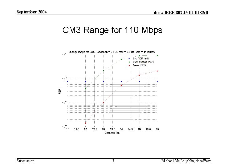 September 2004 doc. : IEEE 802. 15 -04 -0483 r 0 CM 3 Range