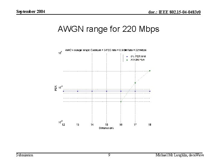 September 2004 doc. : IEEE 802. 15 -04 -0483 r 0 AWGN range for