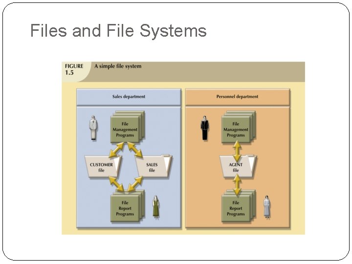 Files and File Systems 23 