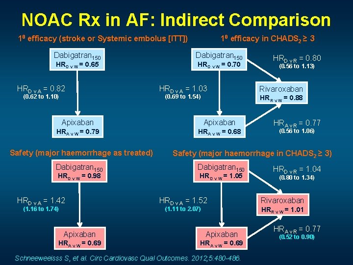 NOAC Rx in AF: Indirect Comparison 10 efficacy (stroke or Systemic embolus [ITT]) Dabigatran