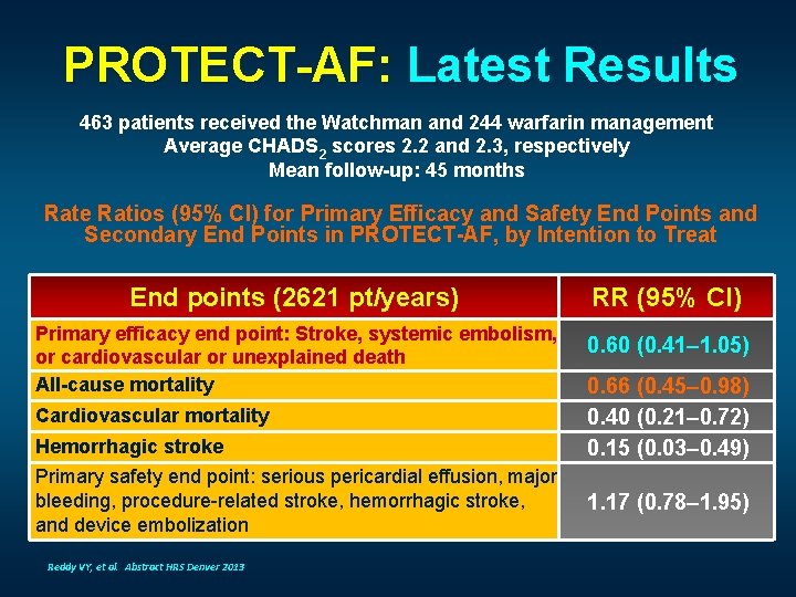 PROTECT-AF: Latest Results 463 patients received the Watchman and 244 warfarin management Average CHADS