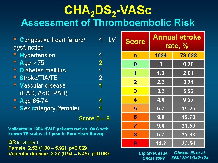 CHA 2 DS 2 -VASc Assessment of Thromboembolic Risk • Congestive heart failure/ dysfunction