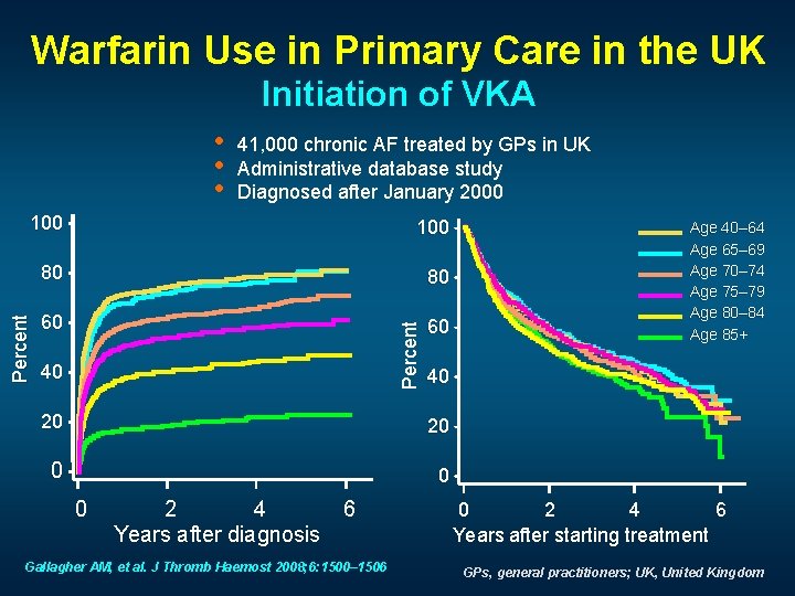 Warfarin Use in Primary Care in the UK Initiation of VKA • • •