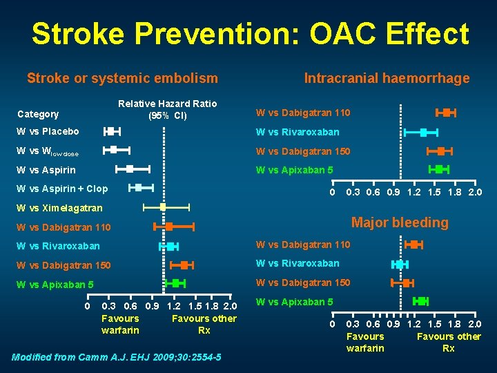 Stroke Prevention: OAC Effect Stroke or systemic embolism Relative Hazard Ratio (95% CI) Category