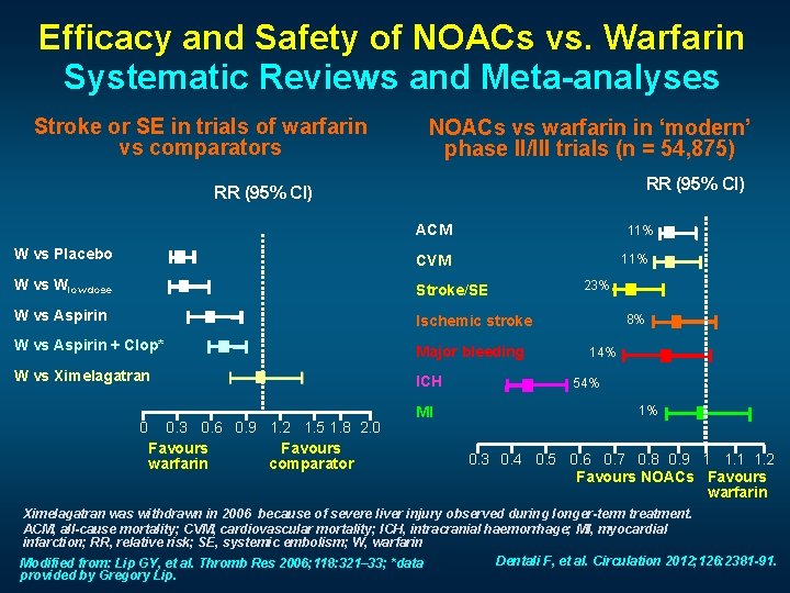 Efficacy and Safety of NOACs vs. Warfarin Systematic Reviews and Meta-analyses Stroke or SE