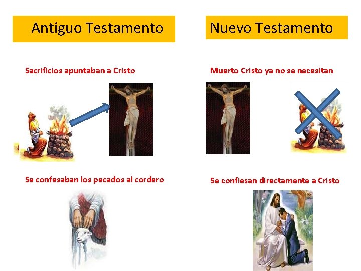  Antiguo Testamento Nuevo Testamento Sacrificios apuntaban a Cristo Muerto Cristo ya no se