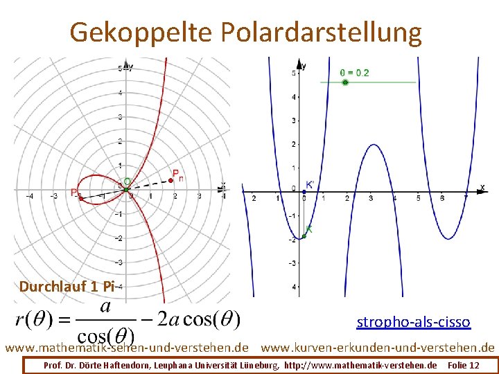 Gekoppelte Polardarstellung Durchlauf 1 Pi stropho-als-cisso www. mathematik-sehen-und-verstehen. de www. kurven-erkunden-und-verstehen. de Prof. Dr.