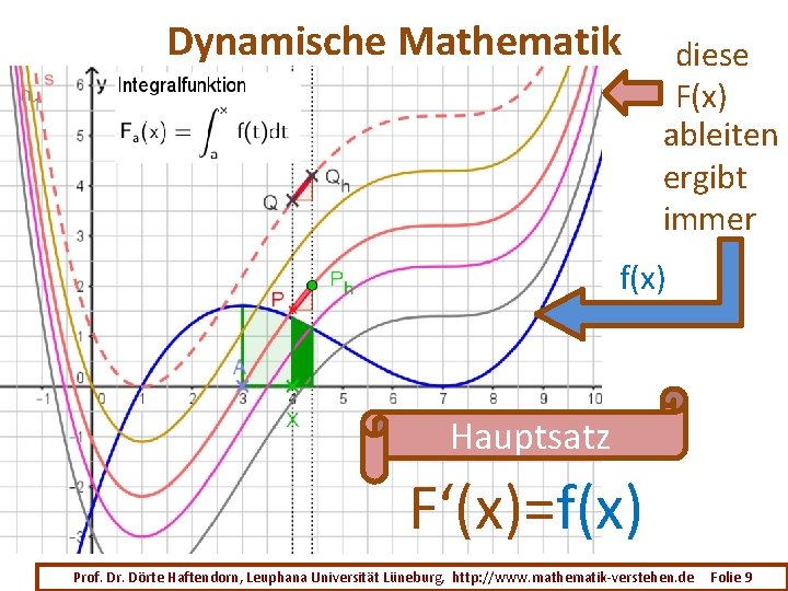 Dynamische Mathematik diese F(x) ableiten ergibt immer f(x) Hauptsatz F‘(x)=f(x) Prof. Dr. Dörte Haftendorn,