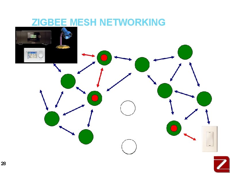 ZIGBEE MESH NETWORKING 28 